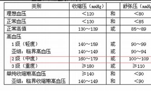 高血压新标准2022_高血压新标准202