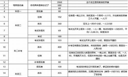 考驾照c1需要多少钱_考驾照需要多少钱