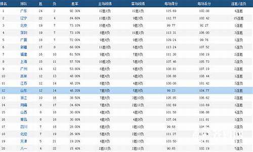 cba目前积分榜_cba目前积分榜排名